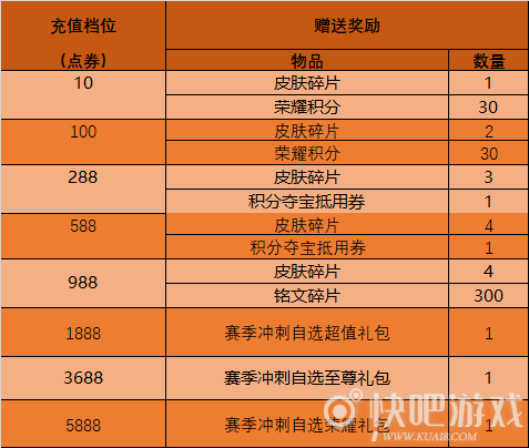 王者荣耀4月累计充值领好礼货活动