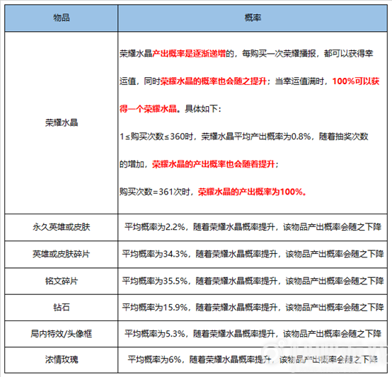 王者荣耀4月夺宝奖池更新