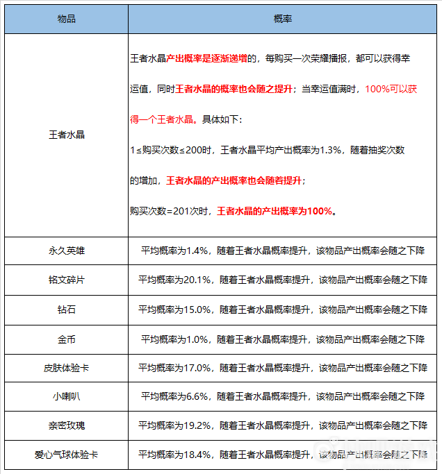 王者荣耀4月夺宝奖池更新