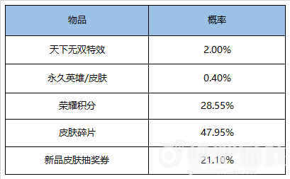 王者荣耀天下无双礼包活动