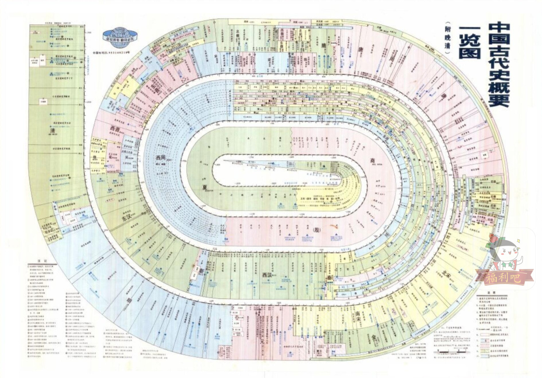 中国古代史概要一览图，原图有15.6M，螺旋形结构图
