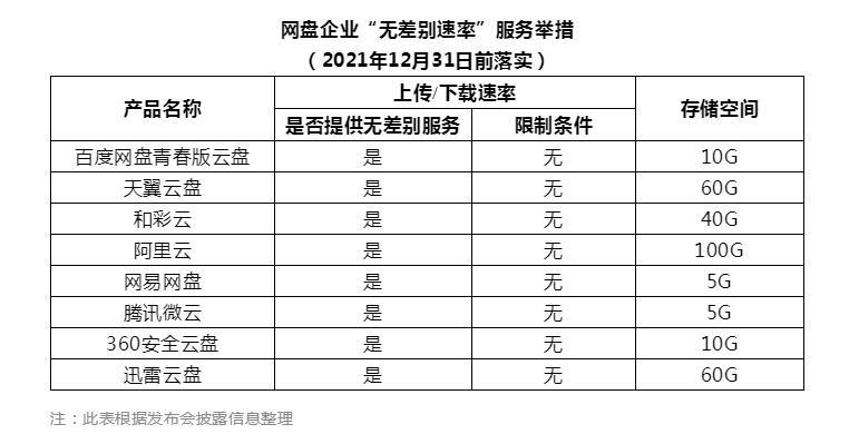 百度网盘青春版上线，10G空间每日可下载3个文件~