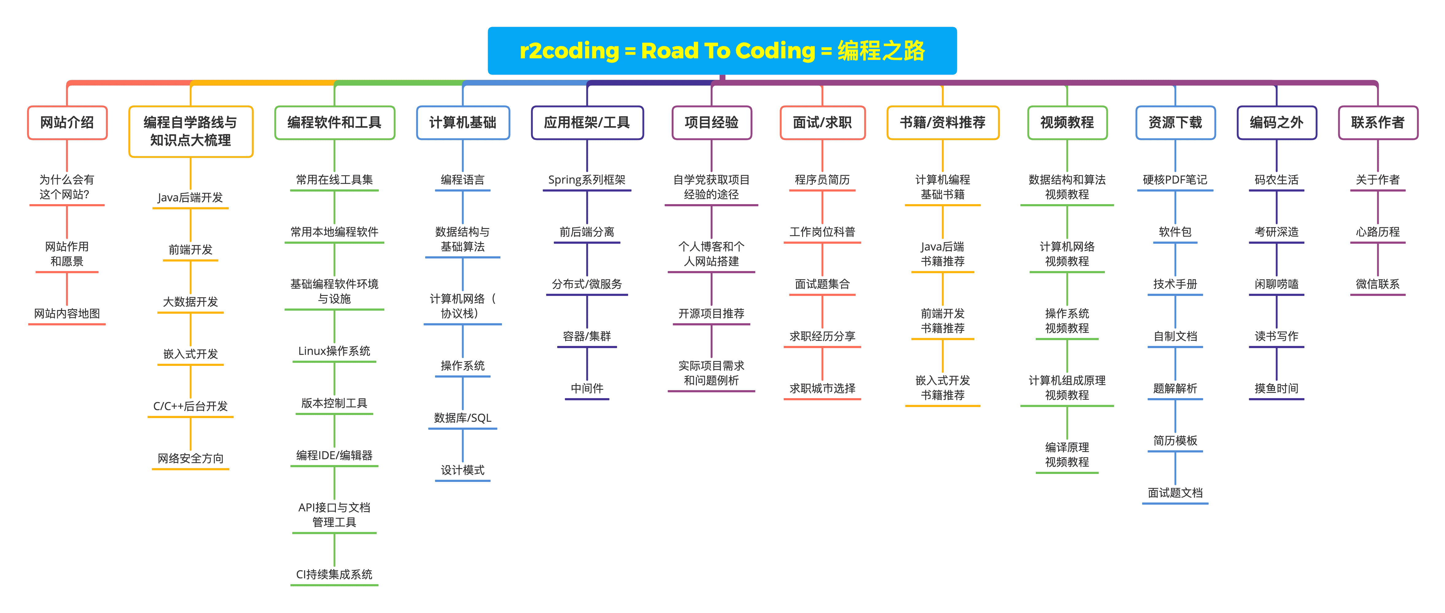 趣站分享2022年2月下：编程自学/速写板/萌番组/冰墩墩表情生成器