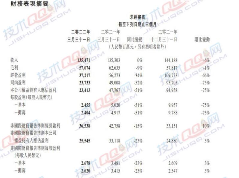 腾讯发布2022年第一季度财报：营收1355亿元